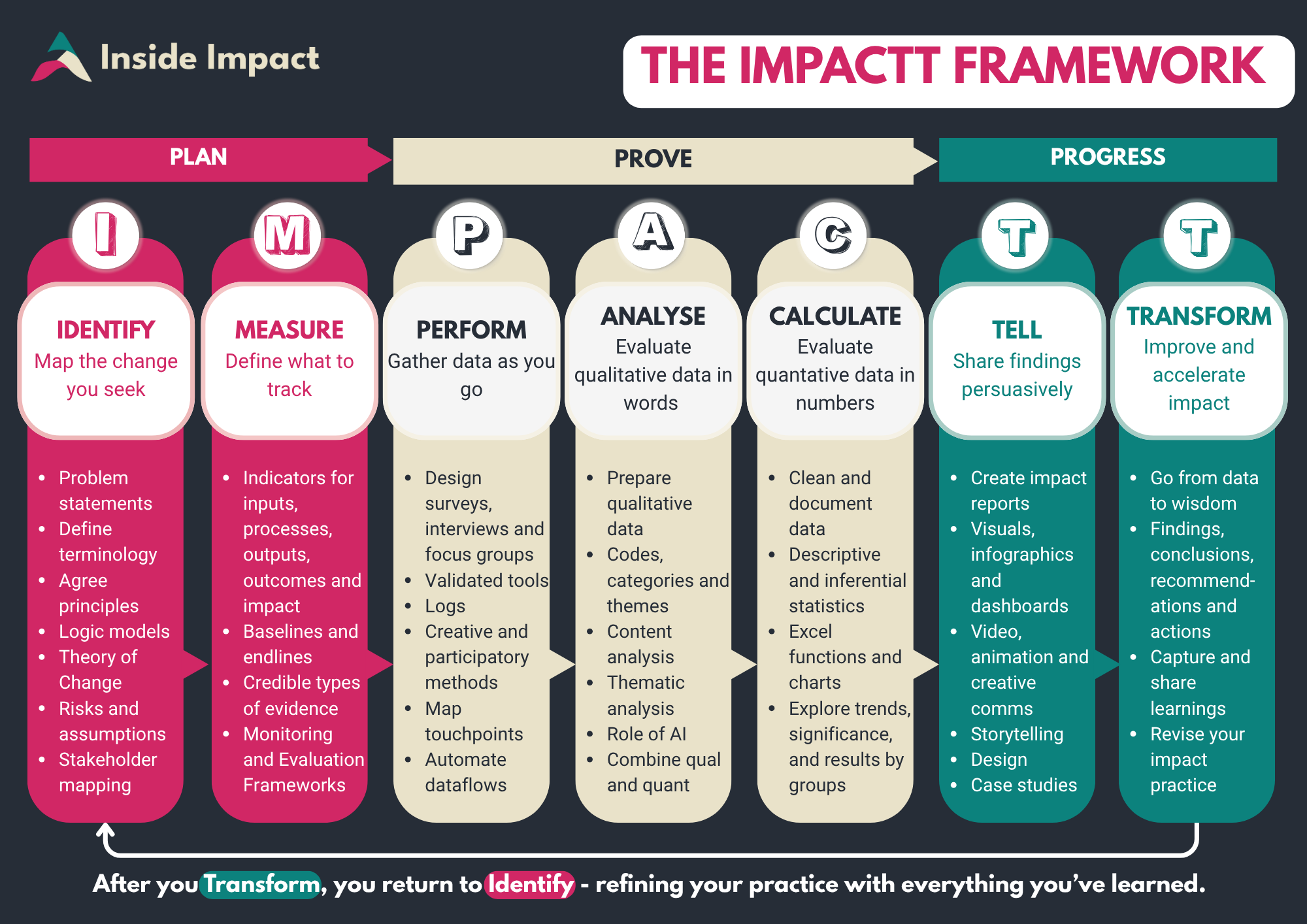 Inside Impact logo appears in the top left. The title in the top right reads: THE IMPACTT FRAMEWORK Below the title is a segmented bar showing three overarching stages: PLAN (covers I and M) PROVE (covers P, A, and C) PROGRESS (covers T and T) Beneath are seven vertical columns, each corresponding to a letter in the acronym IMPACTT, with a heading, a short descriptive sentence, and a list of bullet points underneath. I – IDENTIFY Map the change you seek Problem statements Define terminology Agree principles Logic models Theory of Change Risks and assumptions Stakeholder mapping M – MEASURE Define what to track Indicators for inputs, processes, outputs, outcomes and impact Baselines and endlines Credible types of evidence Monitoring and Evaluation Frameworks P – PERFORM Gather data as you go Design surveys, interviews and focus groups Validated tools Logs Creative and participatory methods Map touchpoints Automate dataflows A – ANALYSE Evaluate qualitative data in words Prepare qualitative data Codes, categories and themes Content analysis Thematic analysis Role of AI Combine qual and quant C – CALCULATE Evaluate quantitative data in numbers Clean and document data Descriptive and inferential statistics Excel functions and charts Explore trends, significance, and results by groups T – TELL Share findings persuasively Create impact reports Visuals, infographics and dashboards Video, animation and creative comms Storytelling Design Case studies T – TRANSFORM Improve and accelerate impact Go from data to wisdom Findings, conclusions, recommendations and actions Capture and share learnings Revise your impact practice At the bottom of the graphic, a curved arrow loops from Transform back to Identify with the caption: After you Transform, you return to Identify – refining your practice with everything you’ve learned.