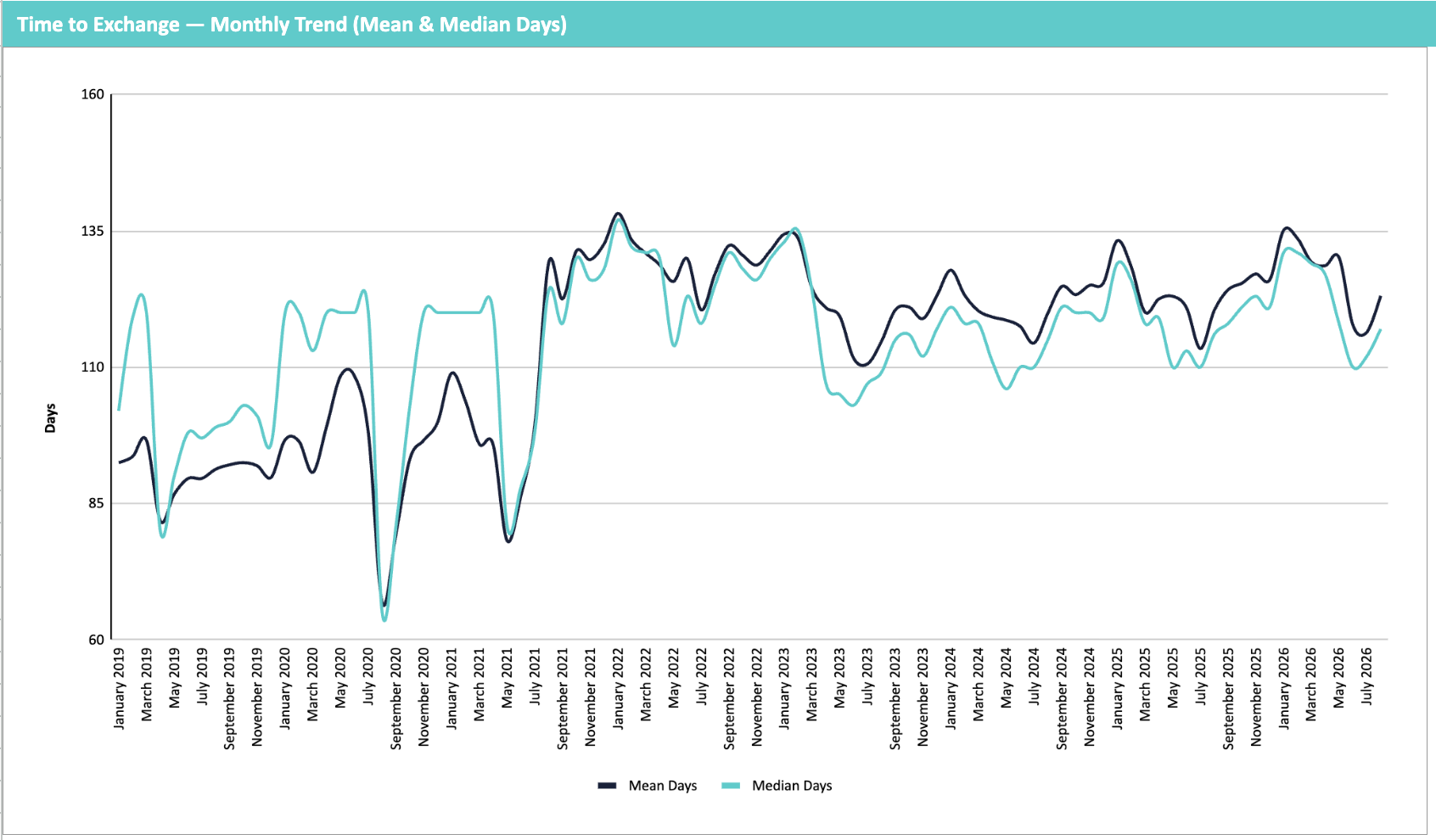 Chart showing the fall-through rate by month