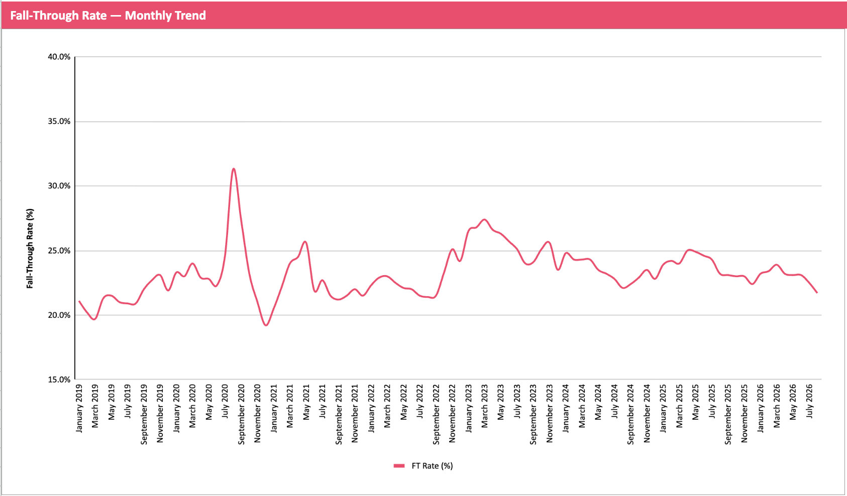 Chart showing the average time from sale agreed to exchange by month