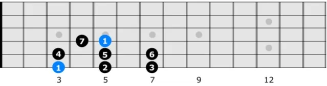 G Major Scale with interval numbers