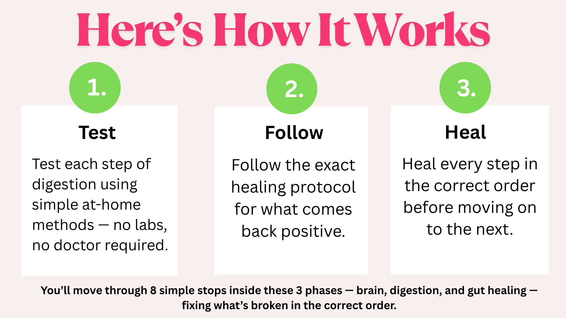 Three-step process of the 8-Step Gut Audit showing how women test digestion at home, follow a personalized protocol, and heal gut health to reduce bloating, support weight loss, and balance hormones