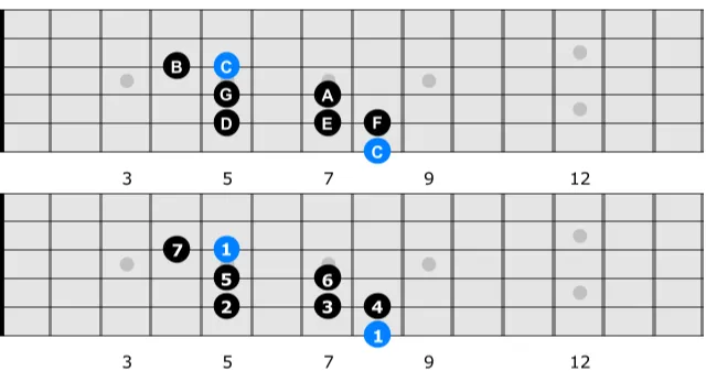 C Major Scale in different position