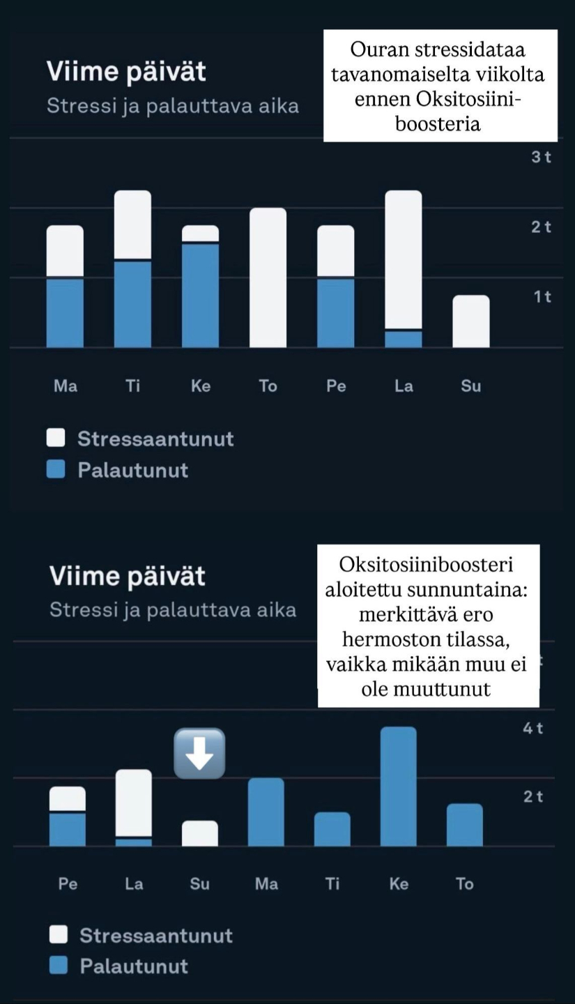 Oura-dataa, jossa stressi on vähentynyt radikaalisti Oksitosiiniboosterin aloittamisen jälkeen