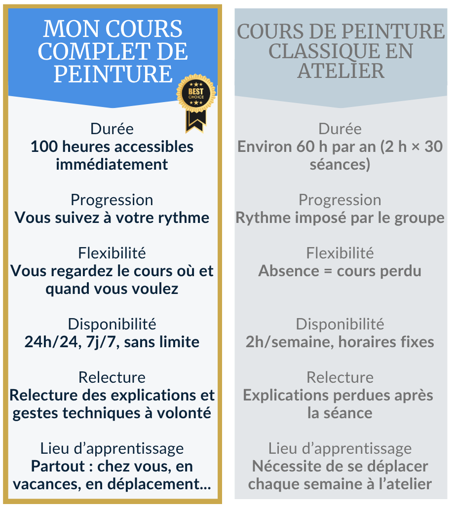 comparatif des offres de peinture à l'huile
