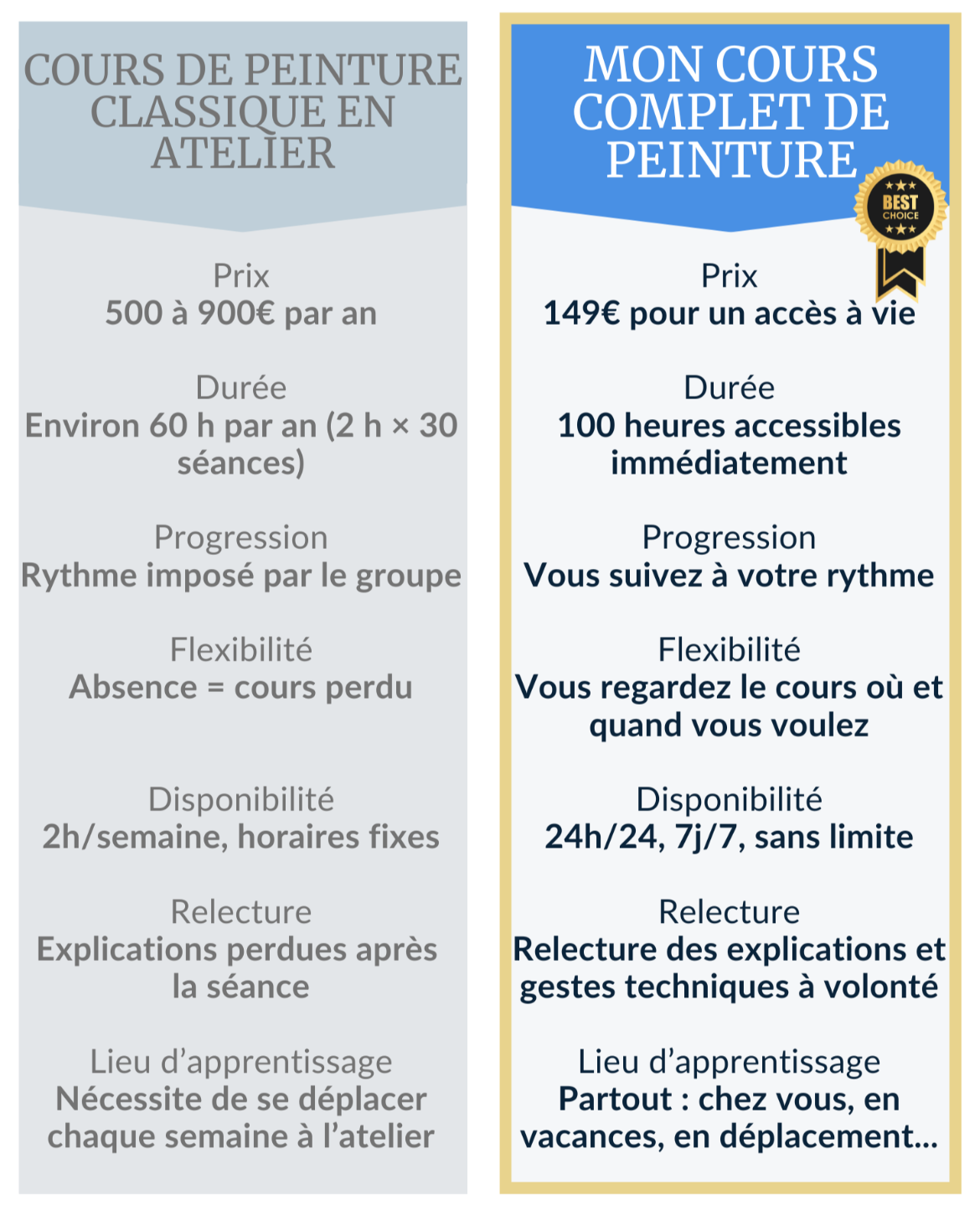 comparatif des offres de peinture à l'huile