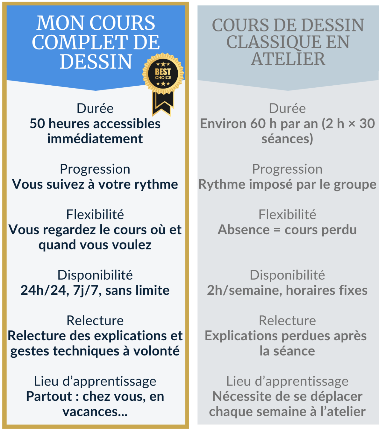 comparatif des differentes offres des cours de dessin