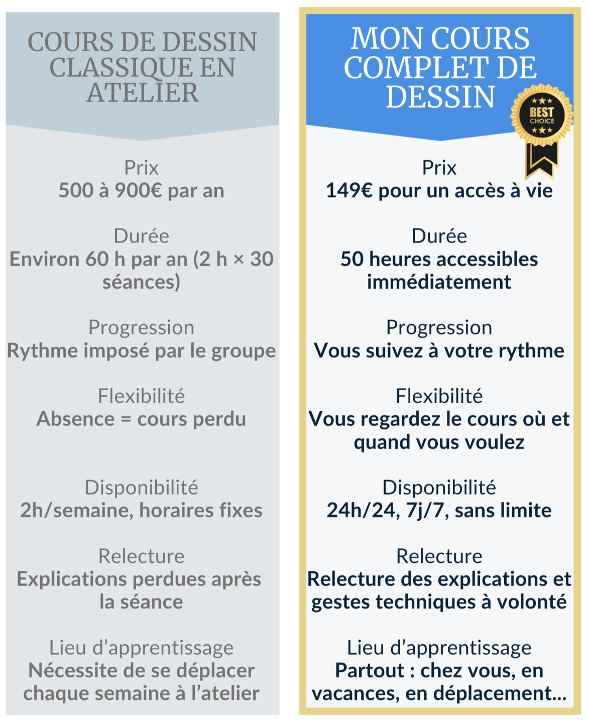 comparatif des differentes offres des cours de dessin