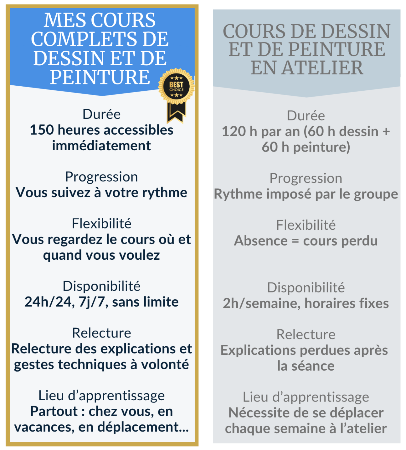 comparatif des differentes offres des cours de dessin