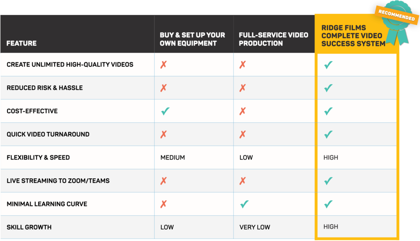 Comparison chart showing Ridge Films Complete Video Success System rated highest across flexibility, cost, speed, and skill growth.