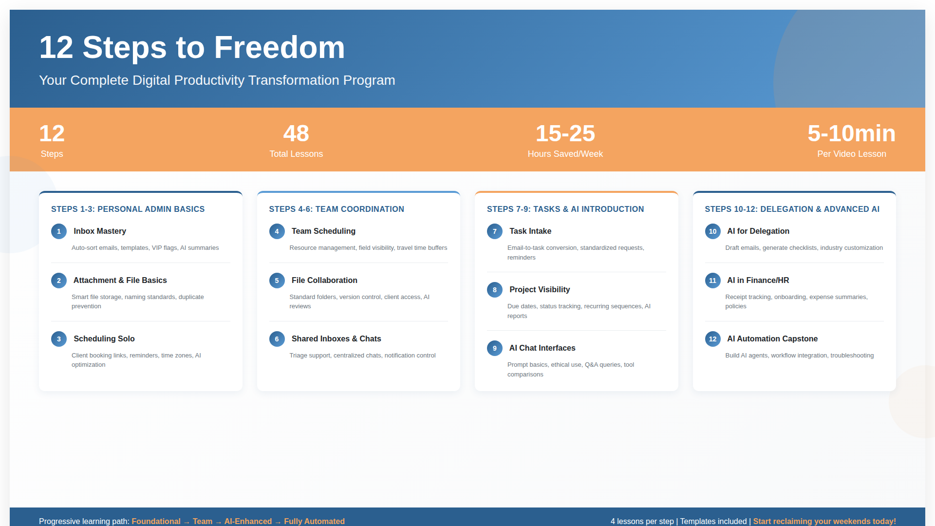 12 Steps to Freedom: Automate admin tasks with AI helpers