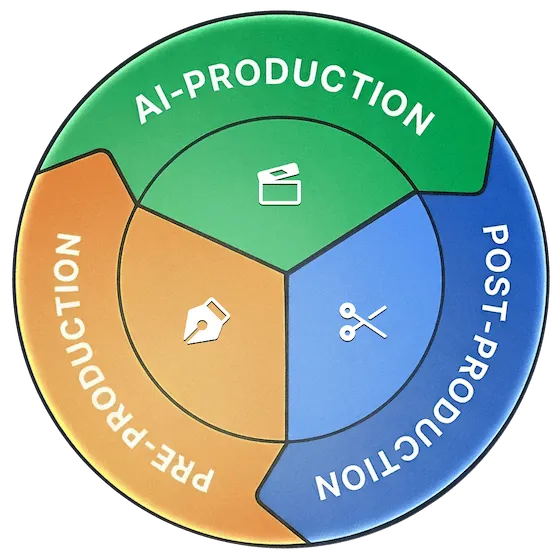 AI Production Workflow – AI video production with cinematic visuals and voice narration