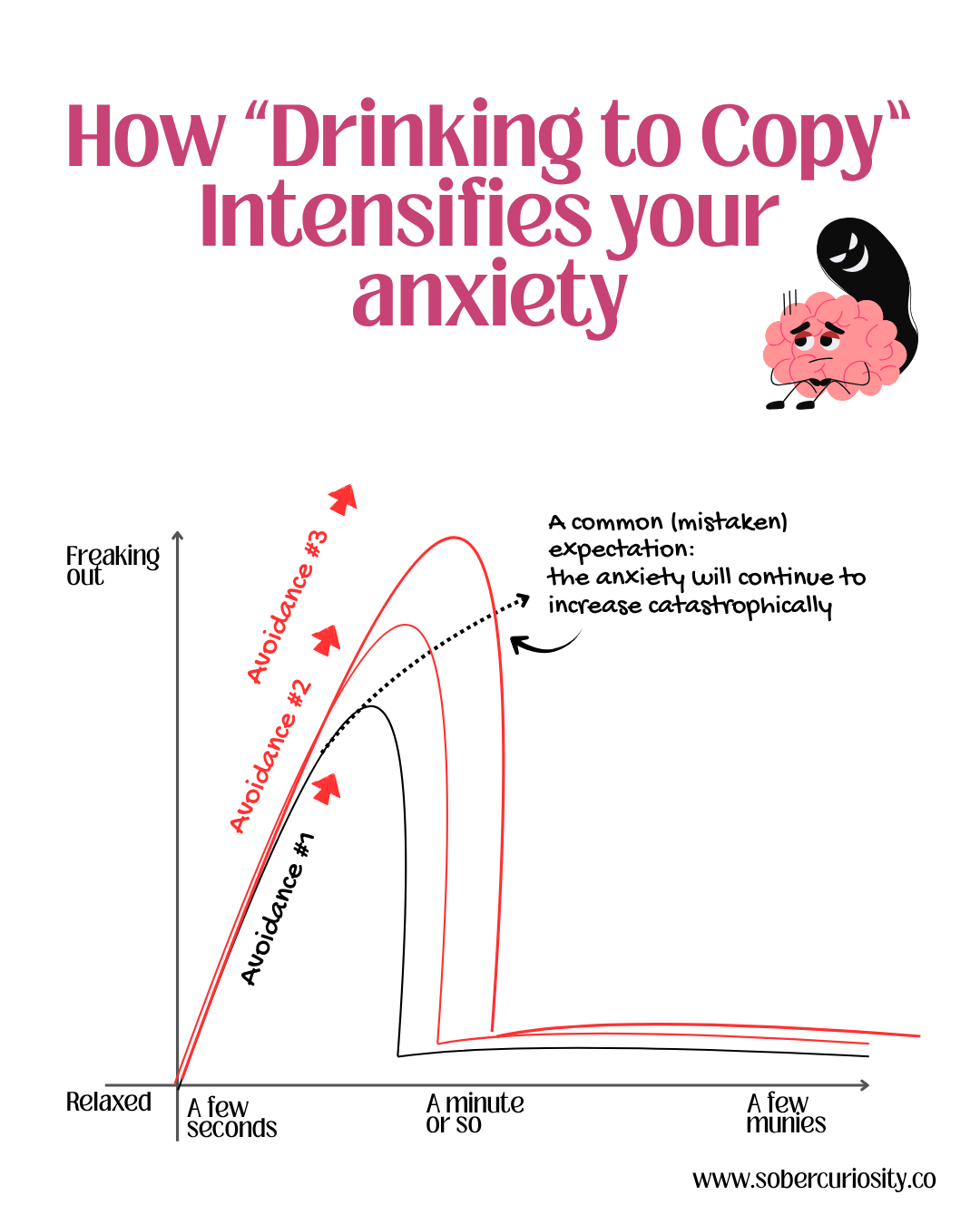 Graph showing how avoiding anxiety or using alcohol to cope intensifies anxiety over time, reinforcing avoidance behavior.