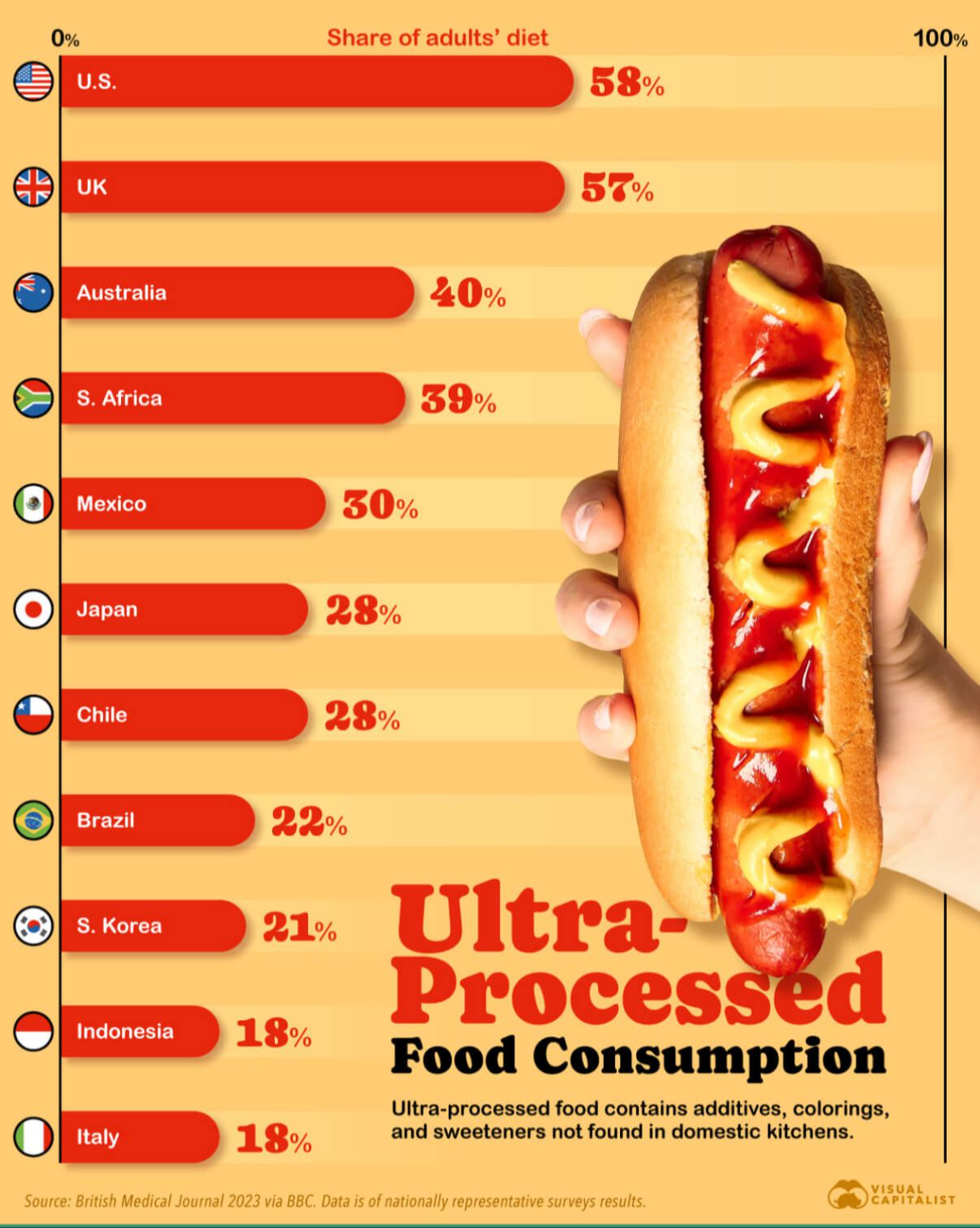 Americans eat mostly ultraprocessed foods.