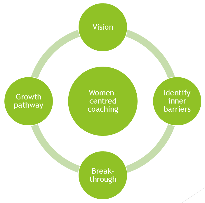 A cyclical diagram depicting the 4 phases of the women-centred coaching model: vision, identify inner barriers, breakthrough and growth pathway