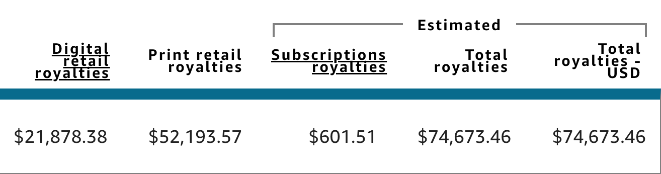 *Amazon-only sales from past 7 years