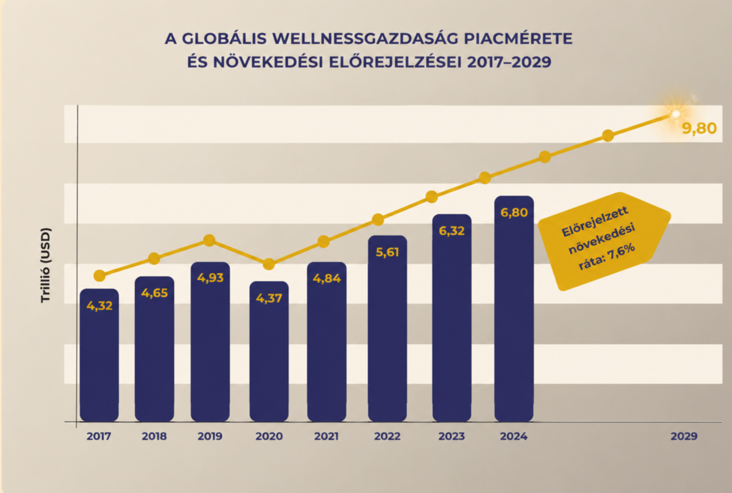 2025-ben a szomatikus terápiák globális piaca 4 milliárd dollár, 2032-re 12–14 milliárd dollárra nő. A másik szegmens: 2023-ban 78 milliárd dollár, 2030-ra 397 milliárd dollár. Ez az első esetben évi 17%-os, a második esetben 7 év alatt 5-szörös növekedést jelent.
