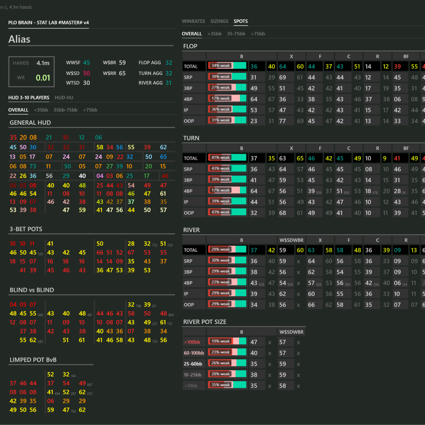 PLO BRAIN Hand2Note General Spots overview summarizing common situations, frequencies, and exploitative patterns. Select data points blurred to protect proprietary information.