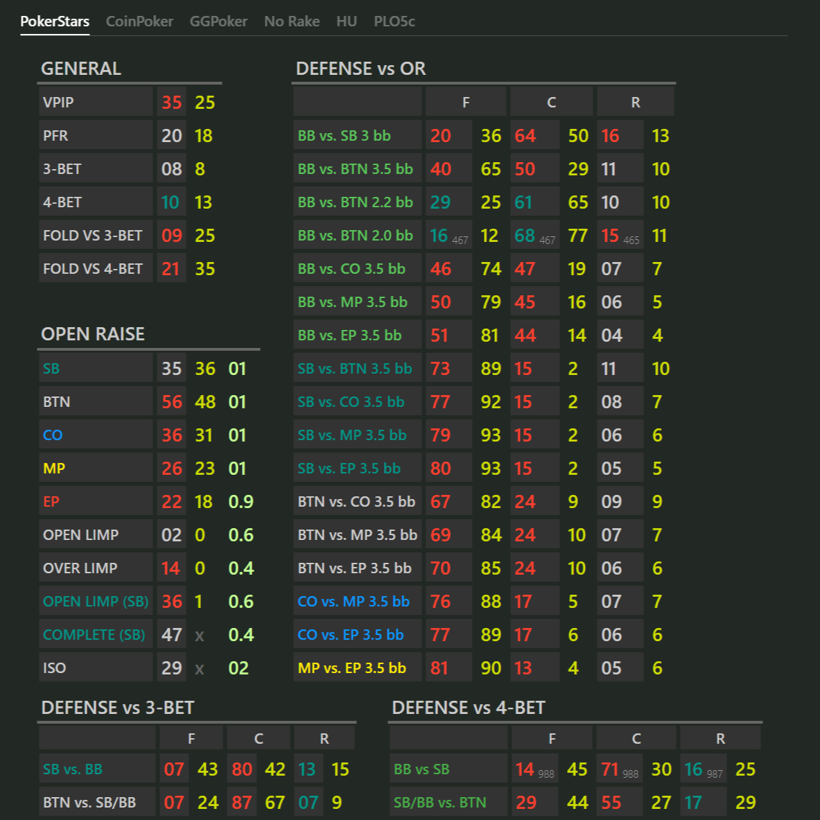 PLO BRAIN Hand2Note Preflop panel showing open-raise, 3-bet, and defense frequencies for each position. GTO and BestReg data partially blurred for confidentiality.