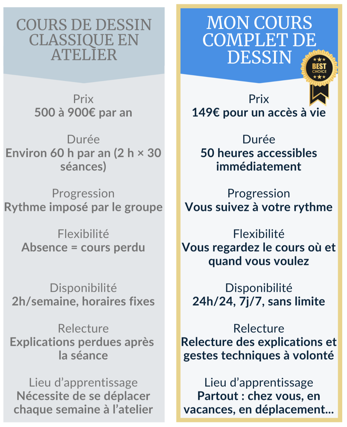 comparatif des differentes offres des cours de dessin