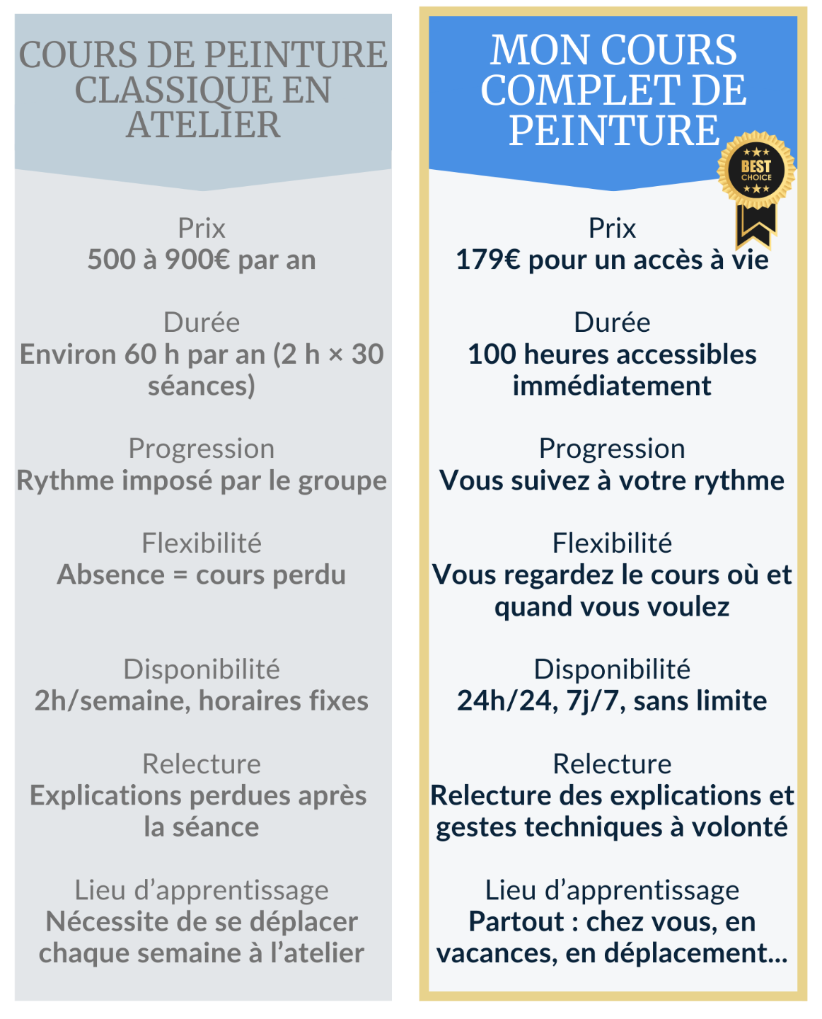 comparatif des offres de peinture à l'huile