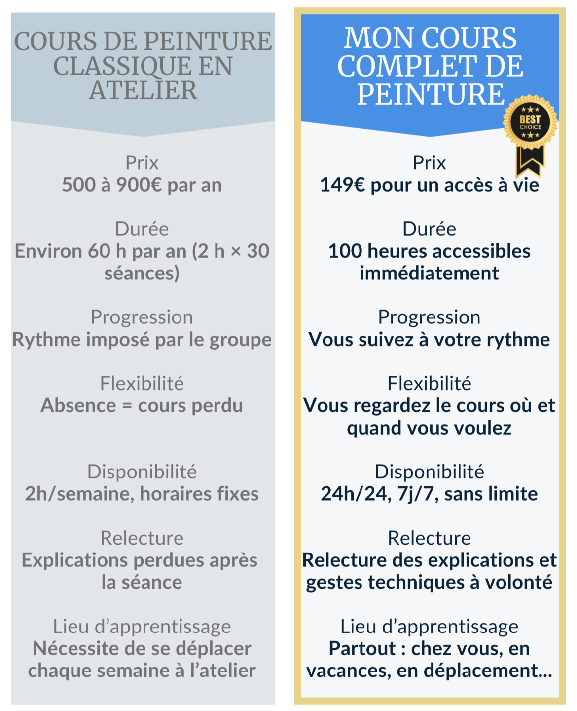comparatif des offres de peinture à l'huile