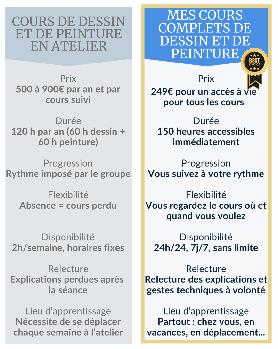 comparatif des differentes offres des cours de dessin