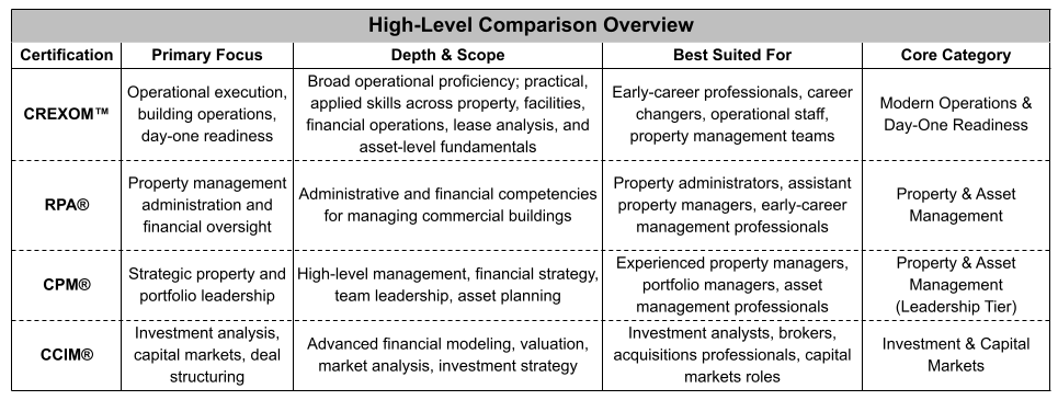 High-level comparison chart of CREXOM™, RPA®, CPM®, and CCIM® certifications.