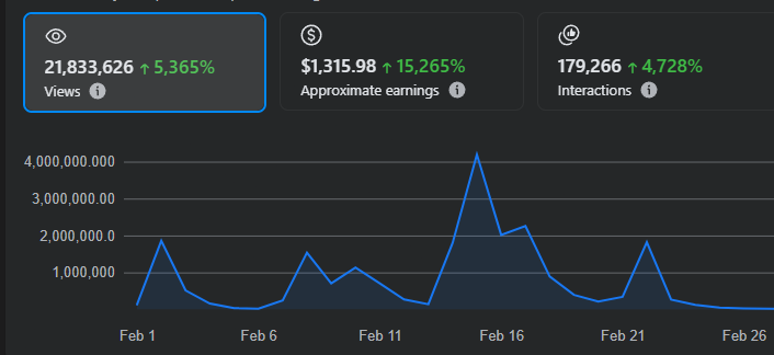 20 million views in one month