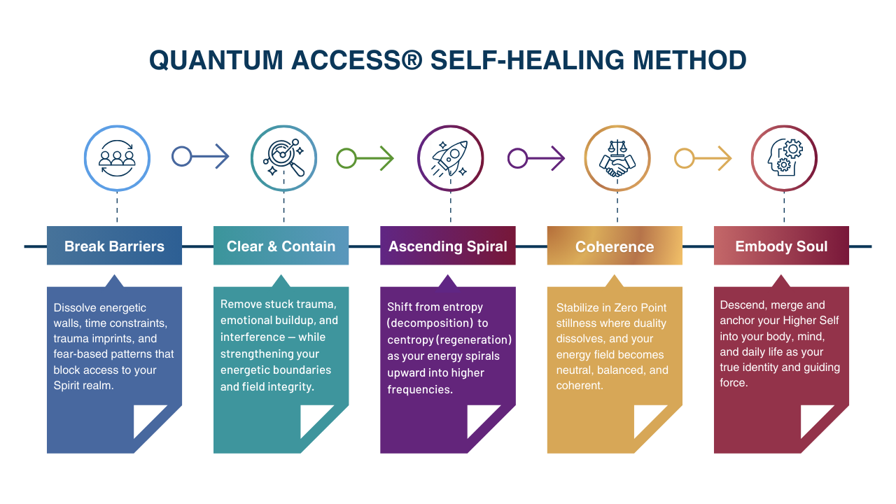 Quantum Access-Meg Benedicte