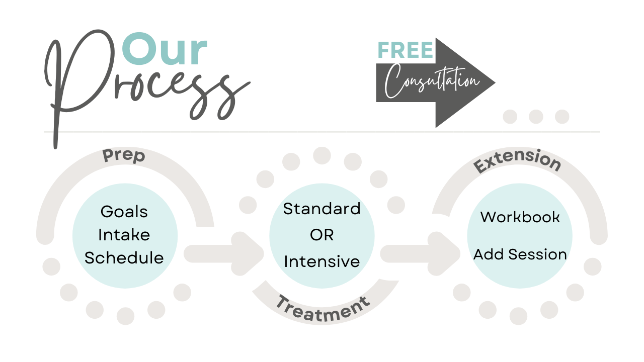 Get started with Accelerated Resolution Therapy (A.R.T.)