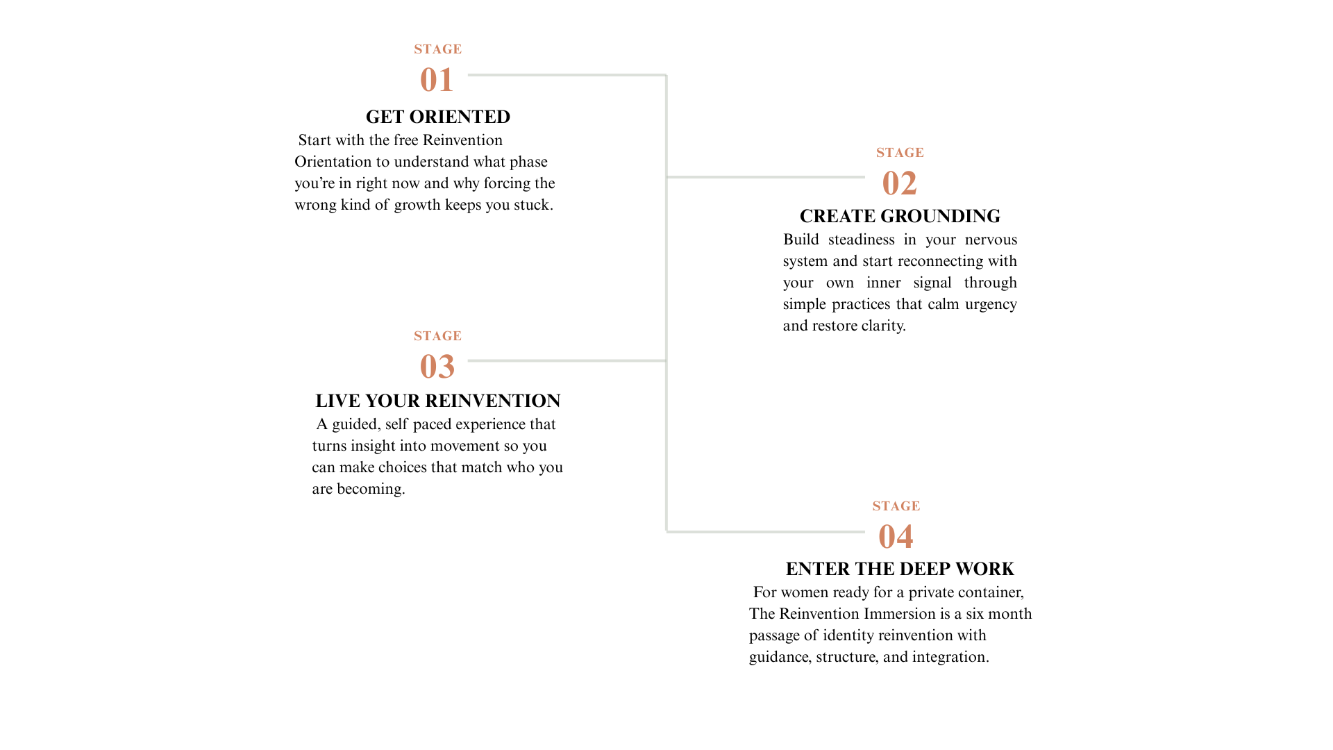 Stage 1: Get Oriented, Stage 2: Create Grounding, Stage 3: Live your reinvention, Stage 4: Enter the deep work