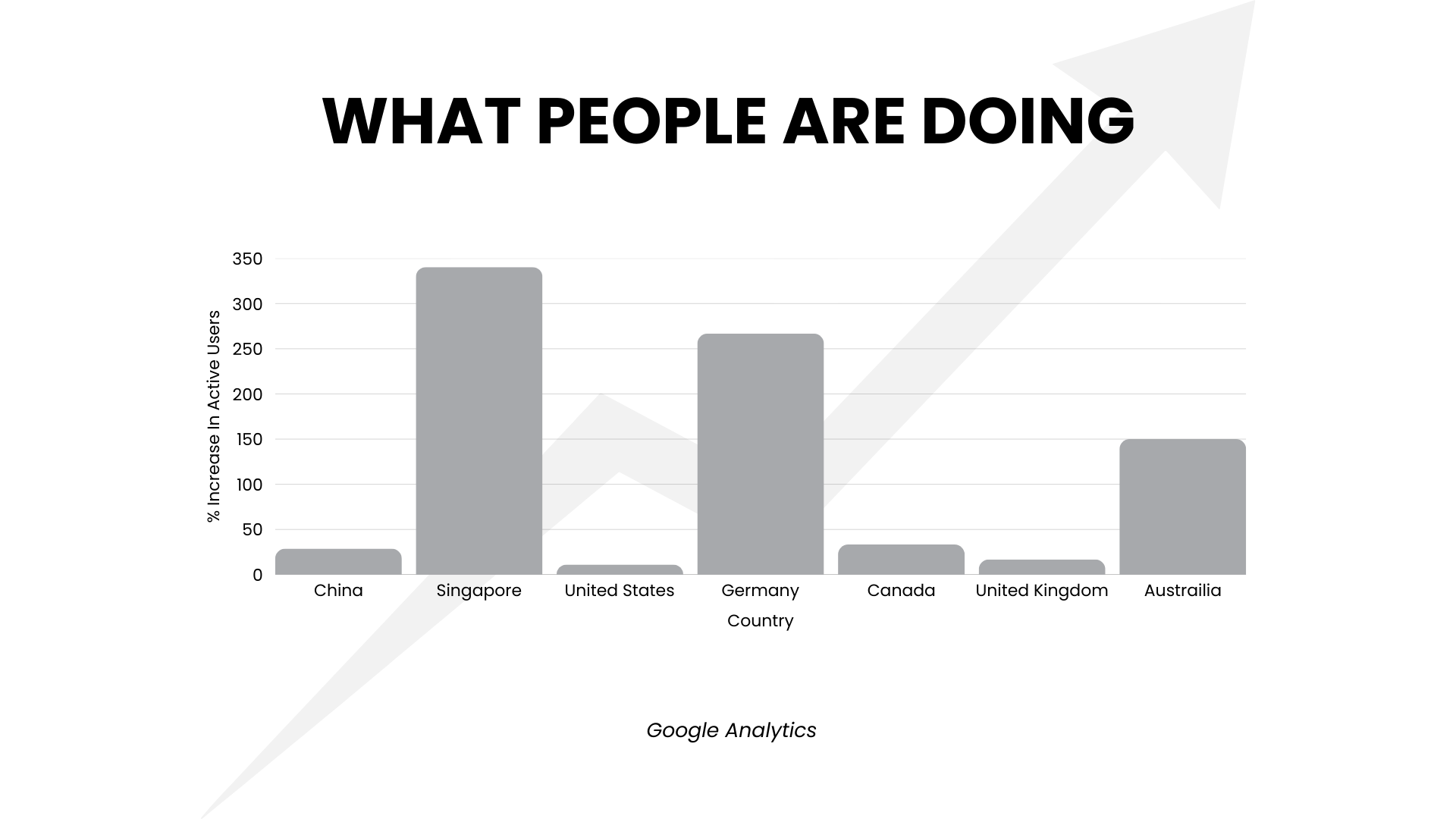 Increase In Active Users
