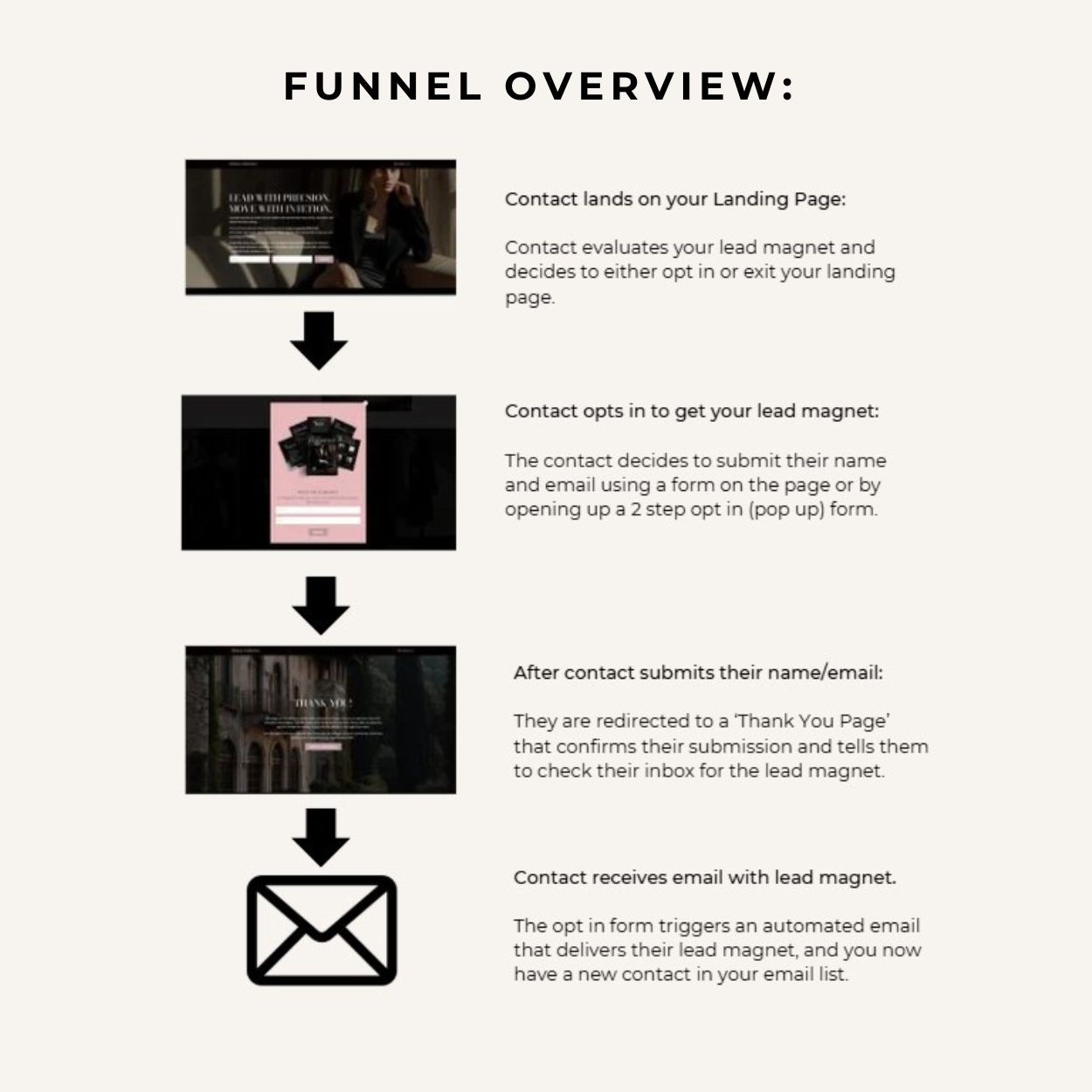 Lead magnet funnel overview showing landing page opt in, thank you page, and email delivery flow