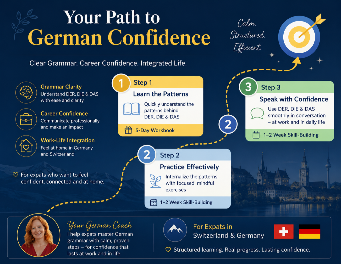 Visual roadmap showing how busy expats can build German confidence through clear grammar, focused practice, and confident communication in everyday life and work.