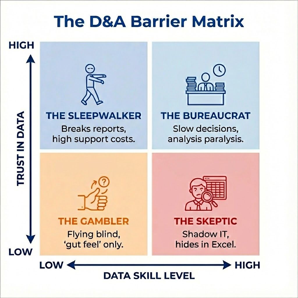 Accelerra D&A Barrier Matrix - Skill vs Trust data adoption framework