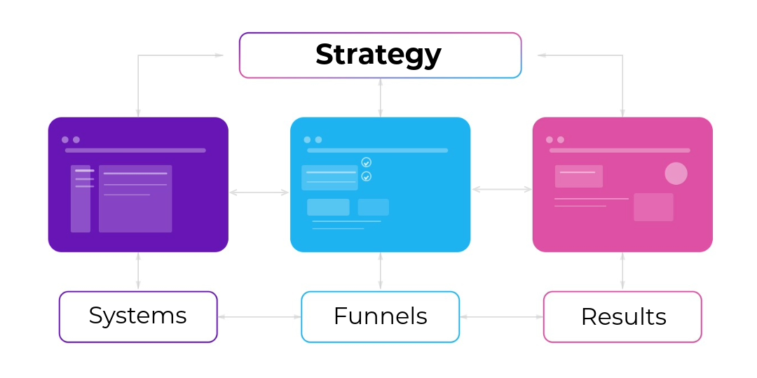 A simple flow illustration showing strategy, systems, and delivery working together.