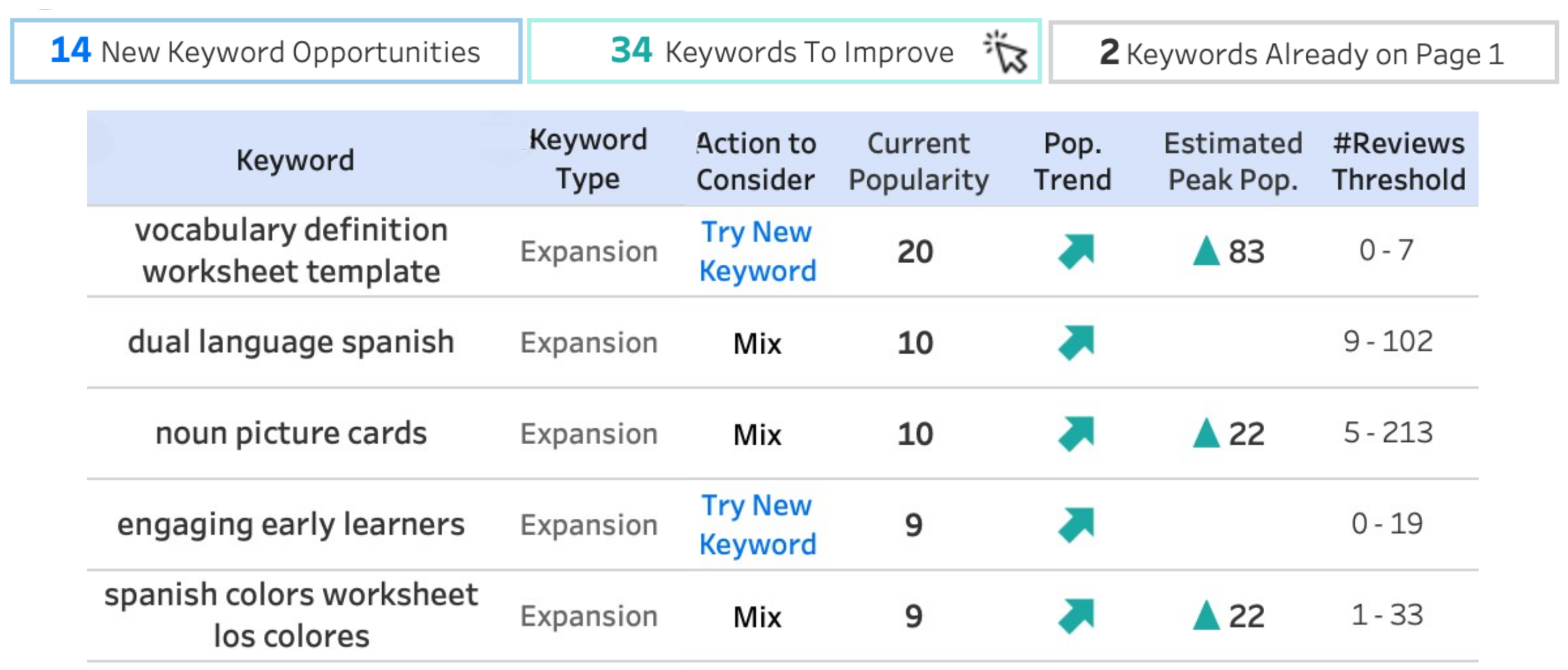 Keyword recommendations