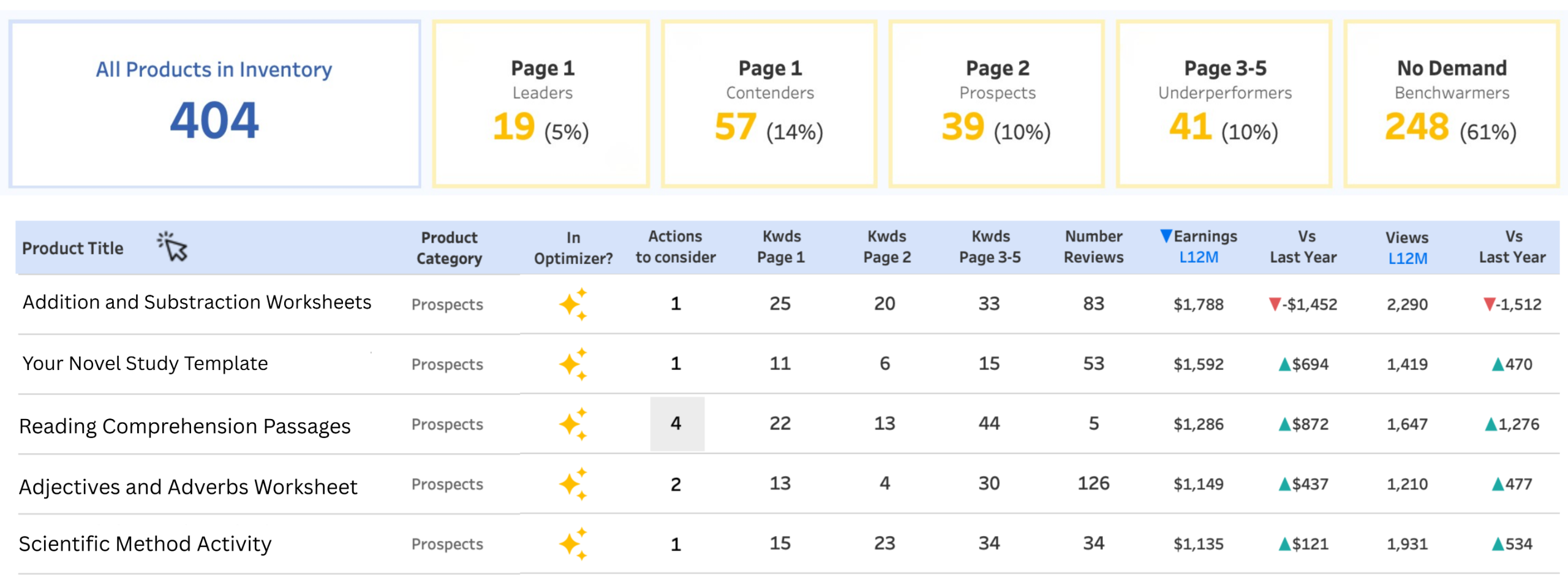 Product performance overview