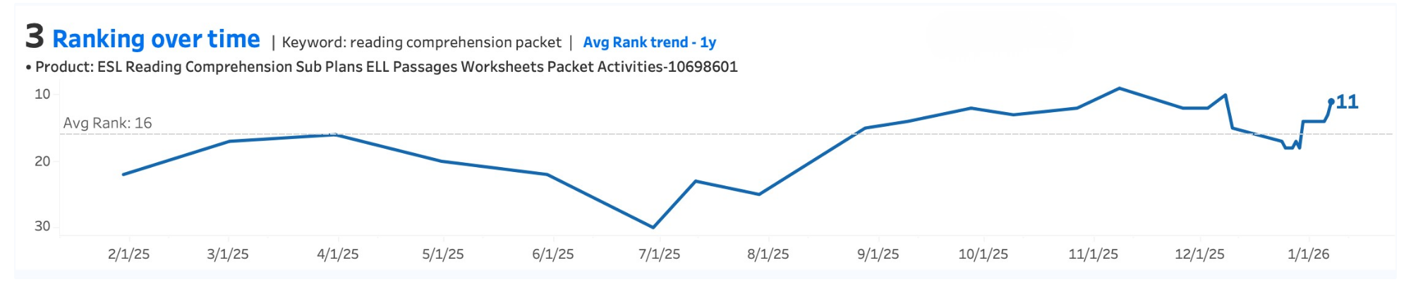 Ranking trends over time chart