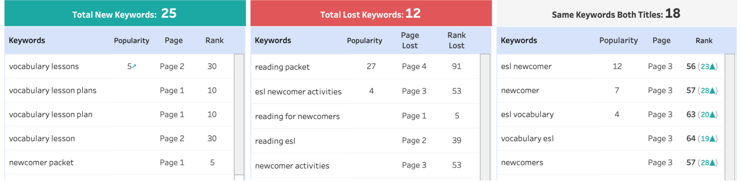 Keywords gained and lost screenshot