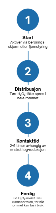 1 Start Aktiver via berøringsskjerm eller fjernstyring  2 Distribusjon Tørr H₂O₂-tåke spres i hele rommet  3 Kontakttid 2-6 timer avhengig av ønsket log-reduksjon  4 Ferdig Rommet kan tas i bruk umiddelbart