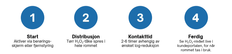 1 Start Aktiver via berøringsskjerm eller fjernstyring  2 Distribusjon Tørr H₂O₂-tåke spres i hele rommet  3 Kontakttid 2-6 timer avhengig av ønsket log-reduksjon  4 Ferdig Rommet kan tas i bruk umiddelbart