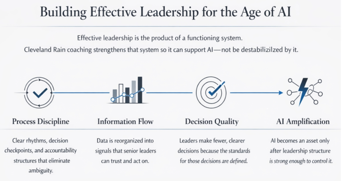 Effective leadership is the product of a functioning system. Cleveland Rain coaching strengthens that system so it can support AI—not be destabilized by it. Process Discipline Clear rhythms, decision checkpoints, and accountability structures that eliminate ambiguity. Information Flow Data is reorganized into signals that senior leaders can trust and act on. Decision Quality Leaders make fewer, clearer decisions because the standards for those decisions are defined. AI Amplification AI becomes an asset only after leadership structure is strong enough to control it.