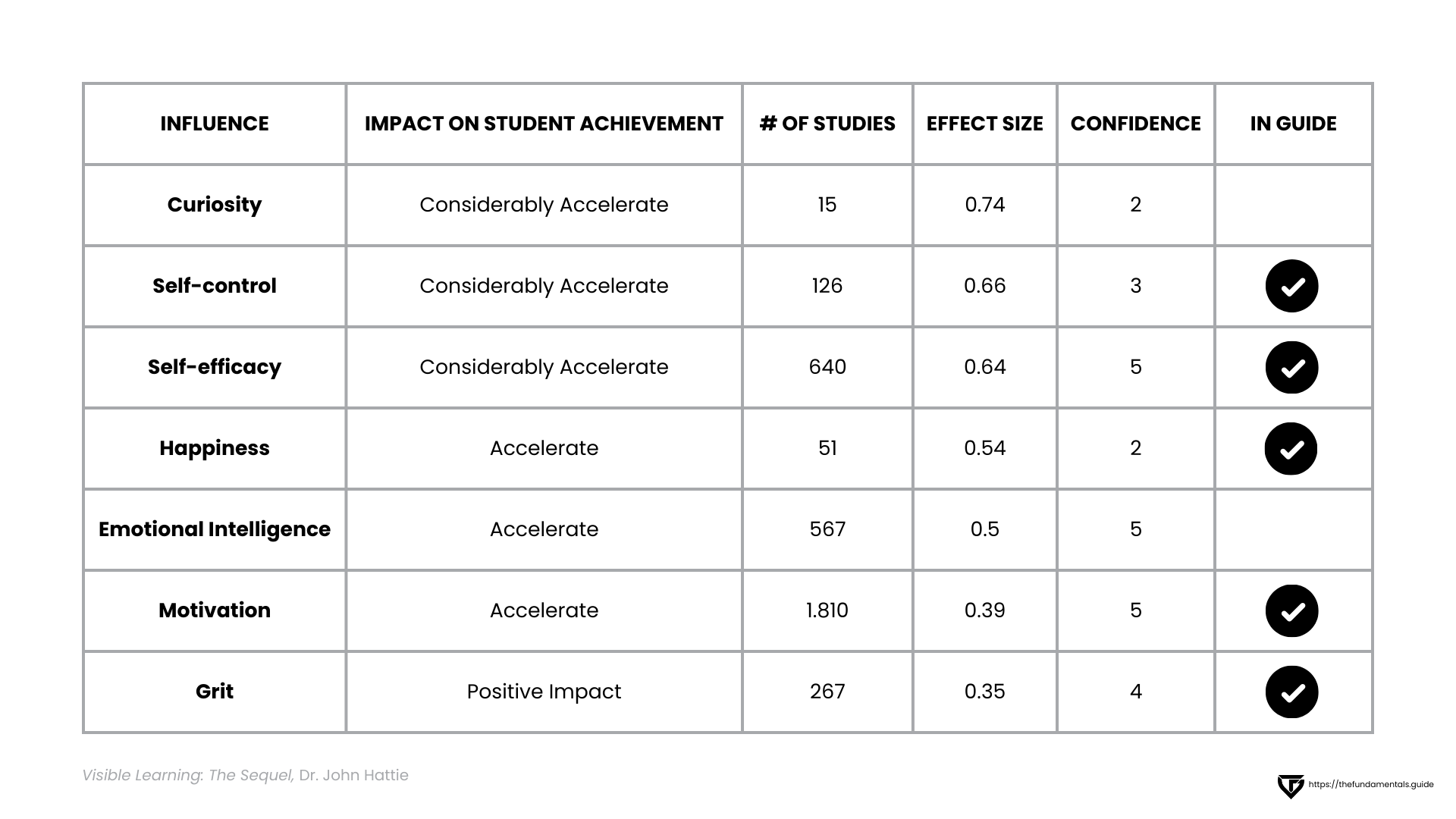 Influences On Student Achievement