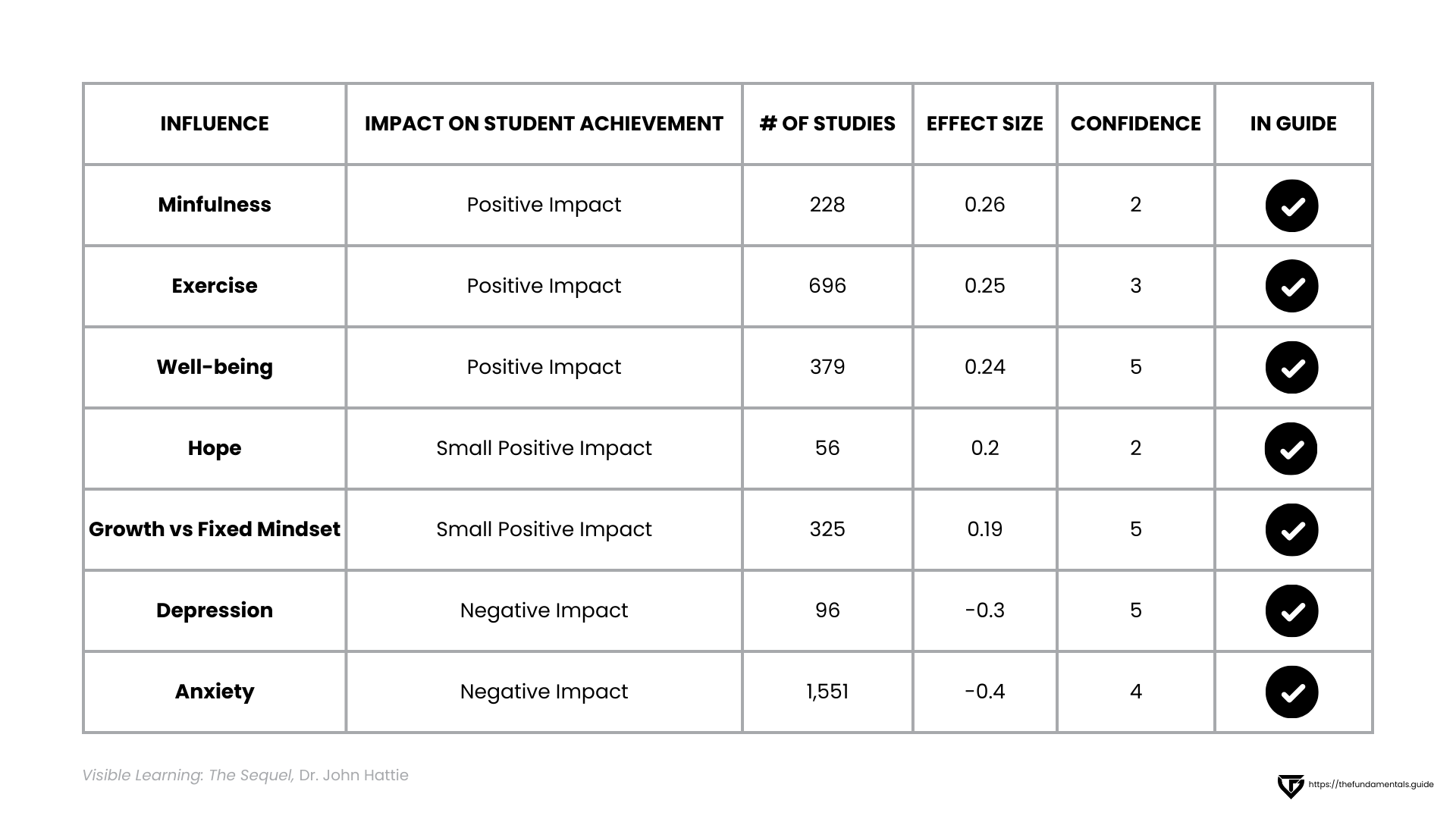 Influences On Student Achievement