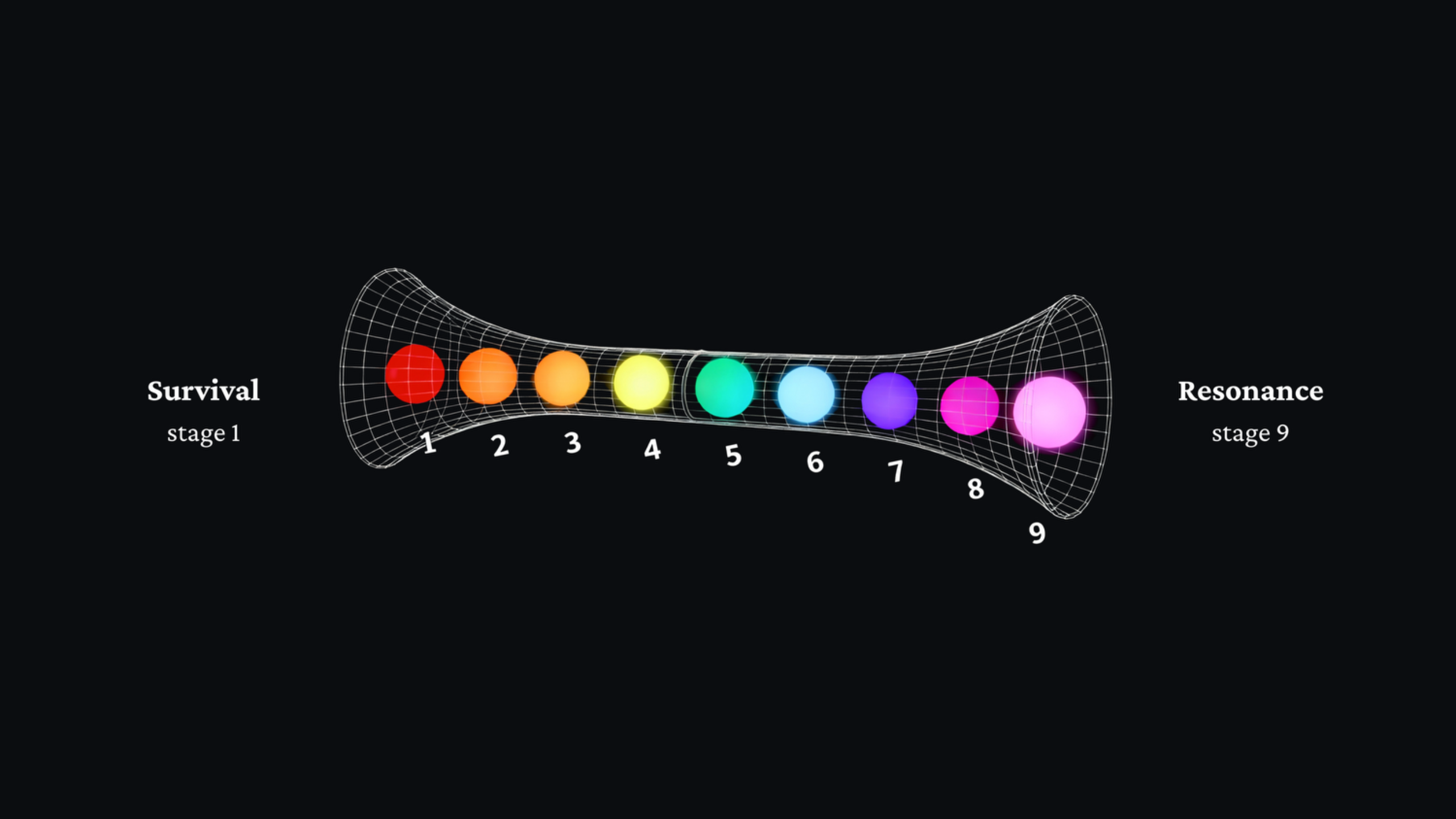 The 9-Stage Timeline Map