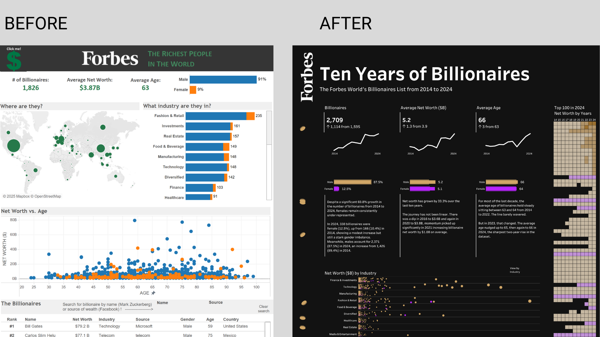 Two workbooks side-by-side, a before and after of Forbes Billionaires. - The dashboard on the left-hand side appears to look older - The dashboard on the right-hand side is upgraded and refreshed