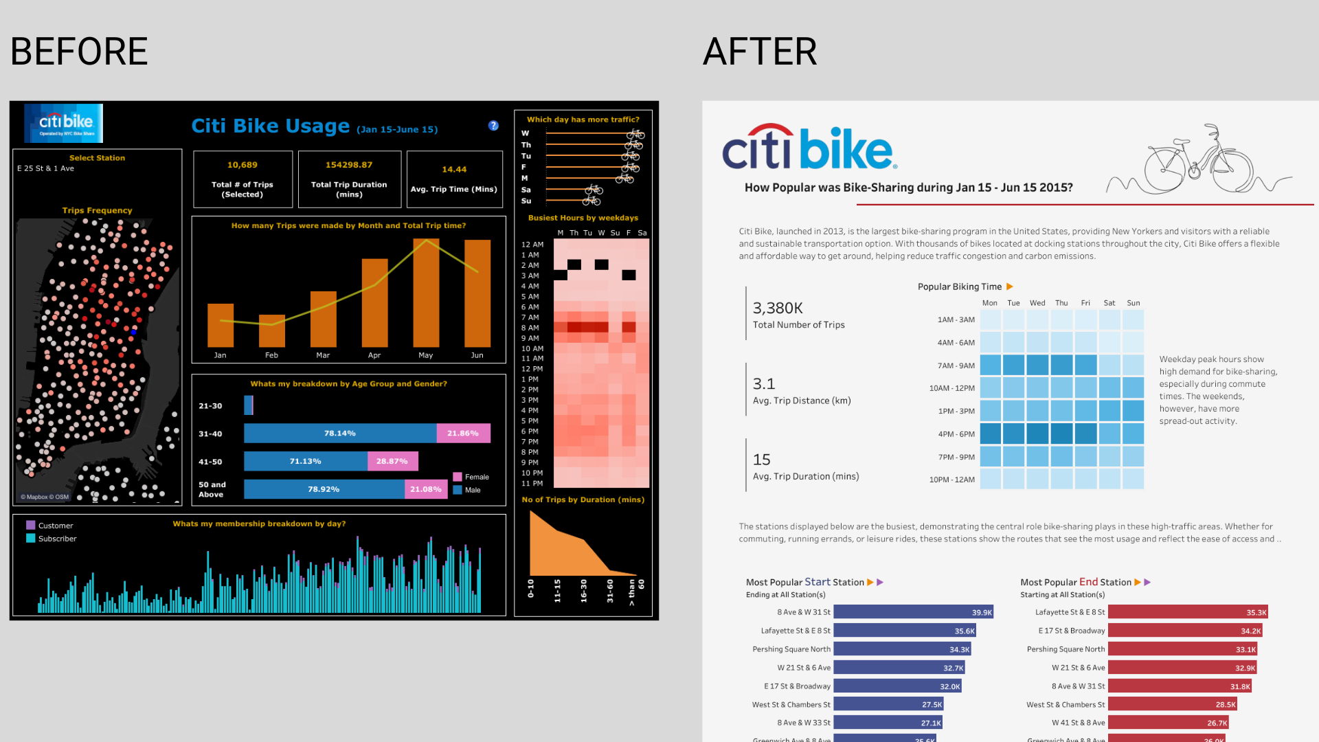 Two workbooks side-by-side, a before and after of Forbes Billionaires. - The dashboard on the left-hand side appears to look older - The dashboard on the right-hand side is upgraded and refreshed