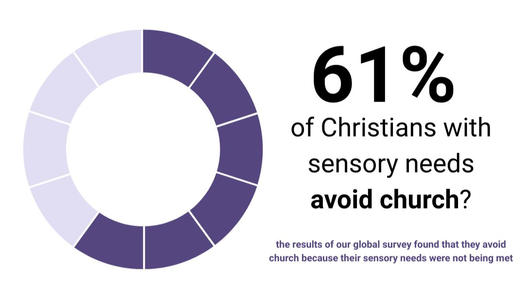 a pie chart with a statistic, "61% of survey respondents avoid church because their sensory needs aren't being met." 