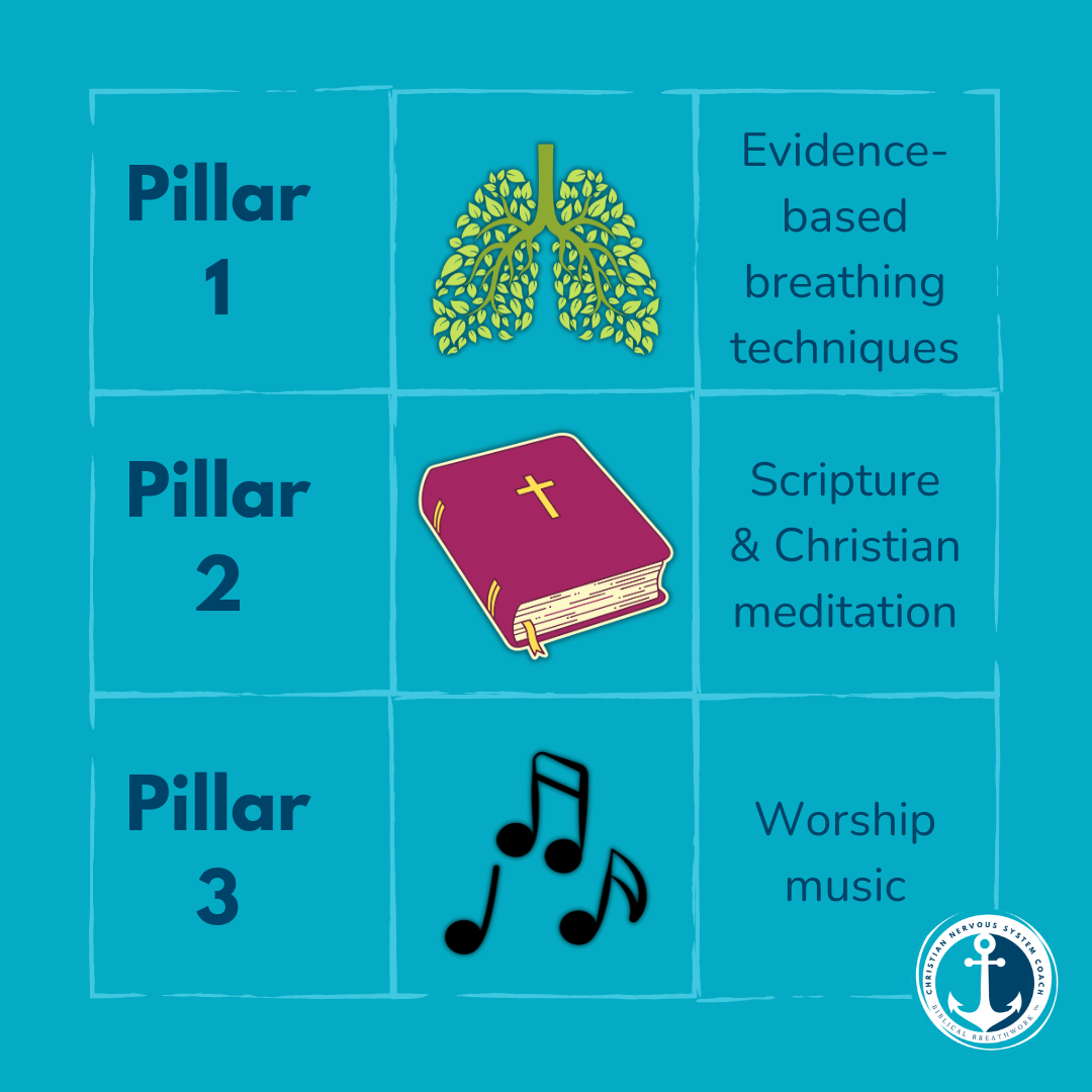 he Three Pillars of Biblical Breathwork™ chart — Pillar 1: Evidence-based breathing techniques, Pillar 2: Scripture and Christian meditation, Pillar 3: Worship music — created by Christian Nervous System Coach Julie Rebboah